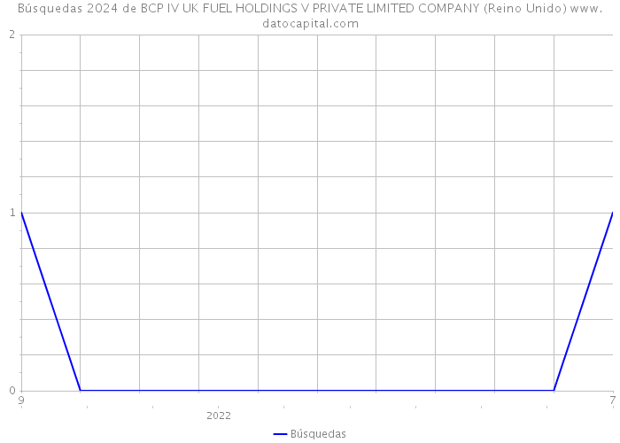 Búsquedas 2024 de BCP IV UK FUEL HOLDINGS V PRIVATE LIMITED COMPANY (Reino Unido) 