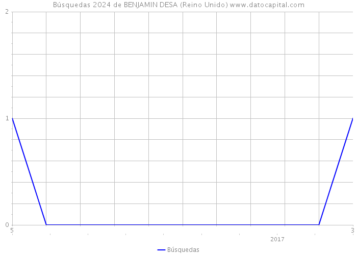 Búsquedas 2024 de BENJAMIN DESA (Reino Unido) 