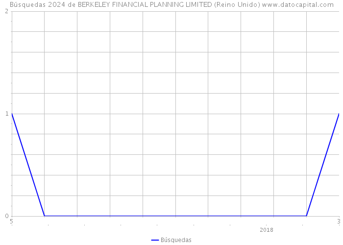 Búsquedas 2024 de BERKELEY FINANCIAL PLANNING LIMITED (Reino Unido) 