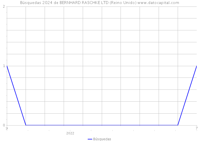 Búsquedas 2024 de BERNHARD RASCHKE LTD (Reino Unido) 