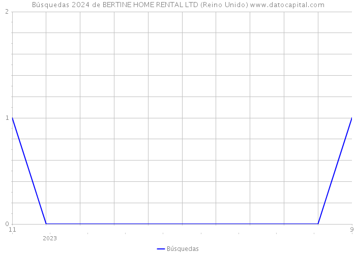 Búsquedas 2024 de BERTINE HOME RENTAL LTD (Reino Unido) 