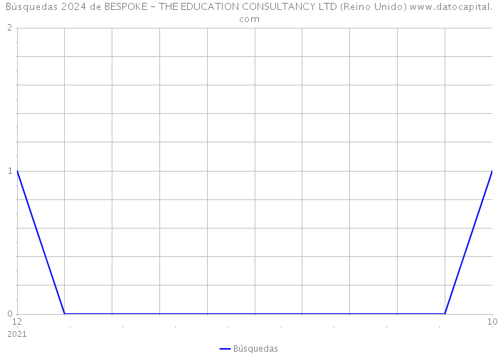 Búsquedas 2024 de BESPOKE - THE EDUCATION CONSULTANCY LTD (Reino Unido) 