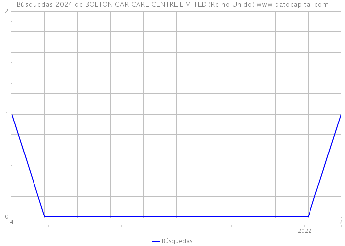 Búsquedas 2024 de BOLTON CAR CARE CENTRE LIMITED (Reino Unido) 