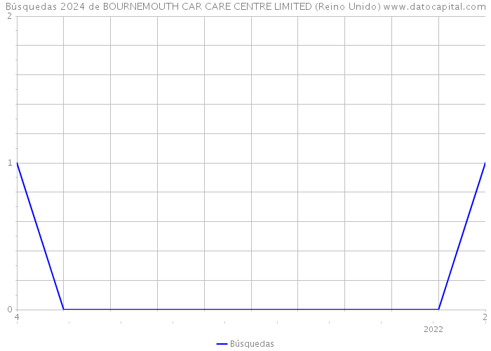 Búsquedas 2024 de BOURNEMOUTH CAR CARE CENTRE LIMITED (Reino Unido) 
