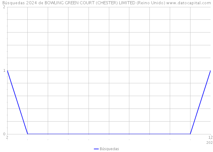 Búsquedas 2024 de BOWLING GREEN COURT (CHESTER) LIMITED (Reino Unido) 