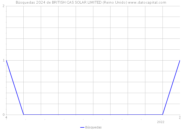 Búsquedas 2024 de BRITISH GAS SOLAR LIMITED (Reino Unido) 