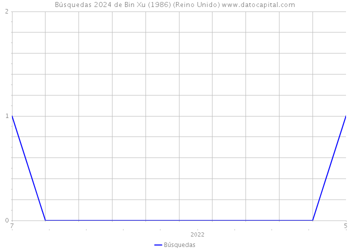 Búsquedas 2024 de Bin Xu (1986) (Reino Unido) 