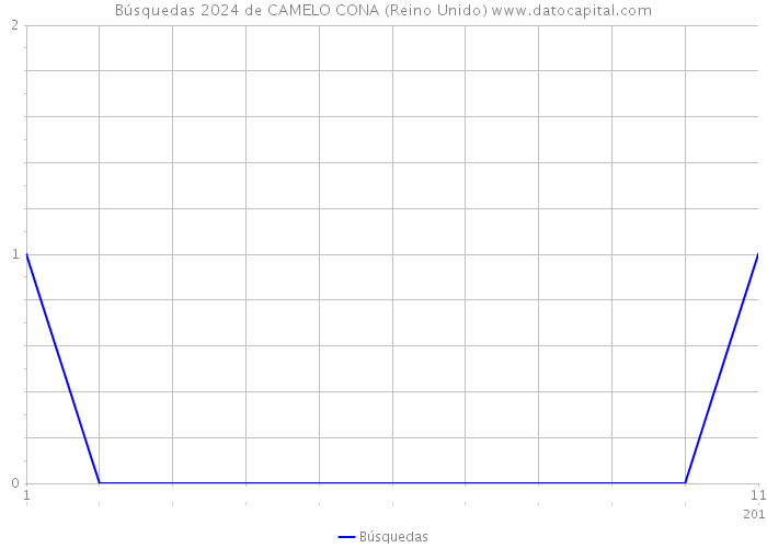 Búsquedas 2024 de CAMELO CONA (Reino Unido) 
