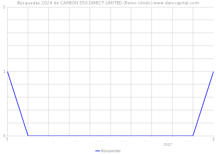 Búsquedas 2024 de CARBON 350 DIRECT LIMITED (Reino Unido) 