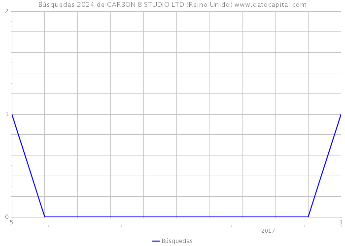 Búsquedas 2024 de CARBON 8 STUDIO LTD (Reino Unido) 