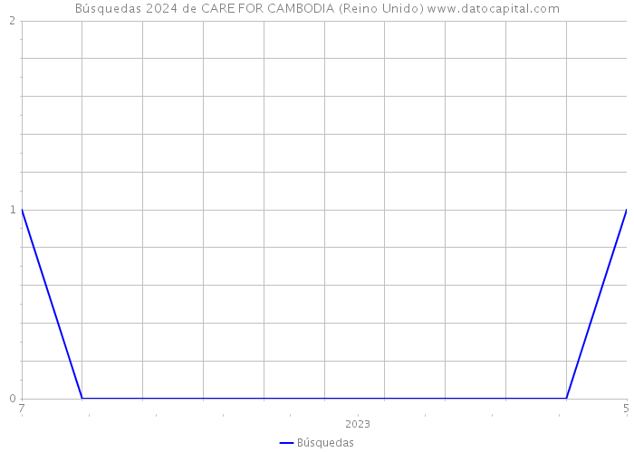 Búsquedas 2024 de CARE FOR CAMBODIA (Reino Unido) 