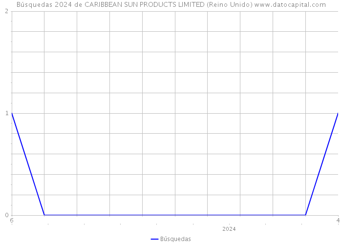 Búsquedas 2024 de CARIBBEAN SUN PRODUCTS LIMITED (Reino Unido) 