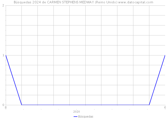 Búsquedas 2024 de CARMEN STEPHENS MEDWAY (Reino Unido) 