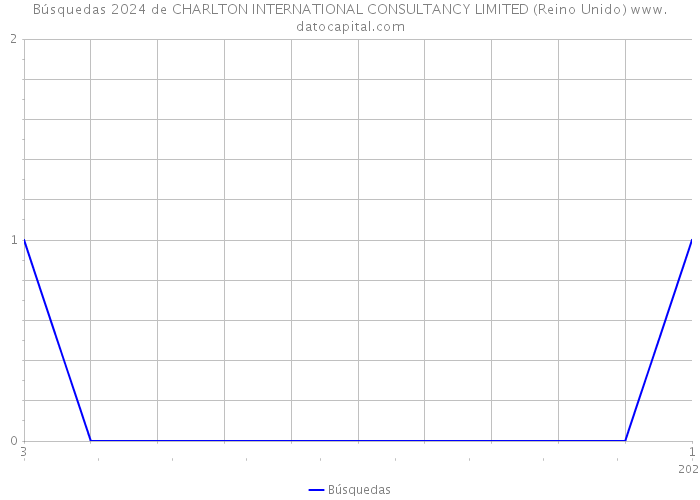 Búsquedas 2024 de CHARLTON INTERNATIONAL CONSULTANCY LIMITED (Reino Unido) 