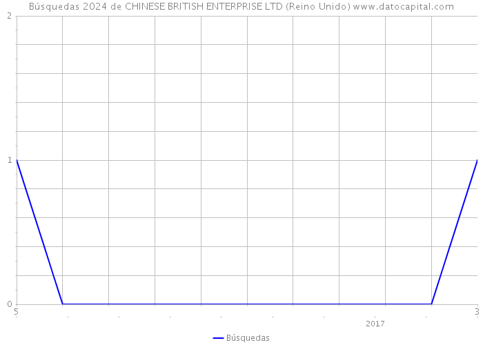 Búsquedas 2024 de CHINESE BRITISH ENTERPRISE LTD (Reino Unido) 