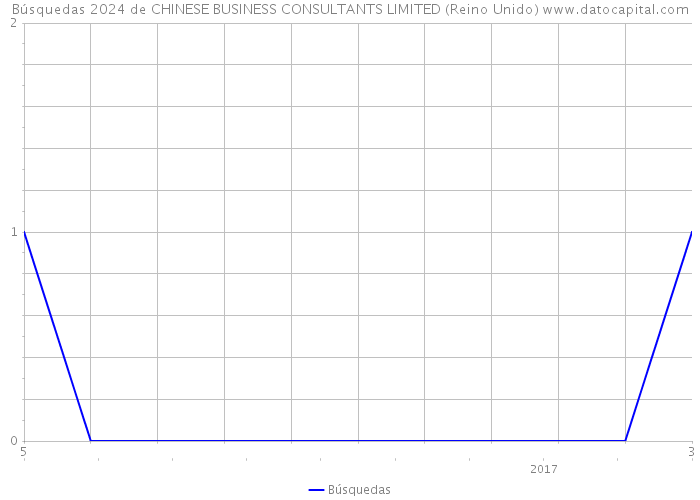 Búsquedas 2024 de CHINESE BUSINESS CONSULTANTS LIMITED (Reino Unido) 