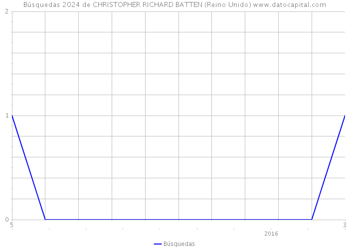 Búsquedas 2024 de CHRISTOPHER RICHARD BATTEN (Reino Unido) 