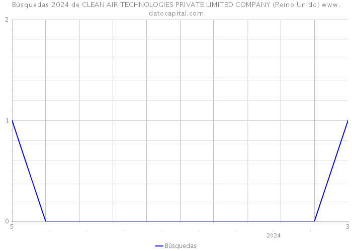 Búsquedas 2024 de CLEAN AIR TECHNOLOGIES PRIVATE LIMITED COMPANY (Reino Unido) 