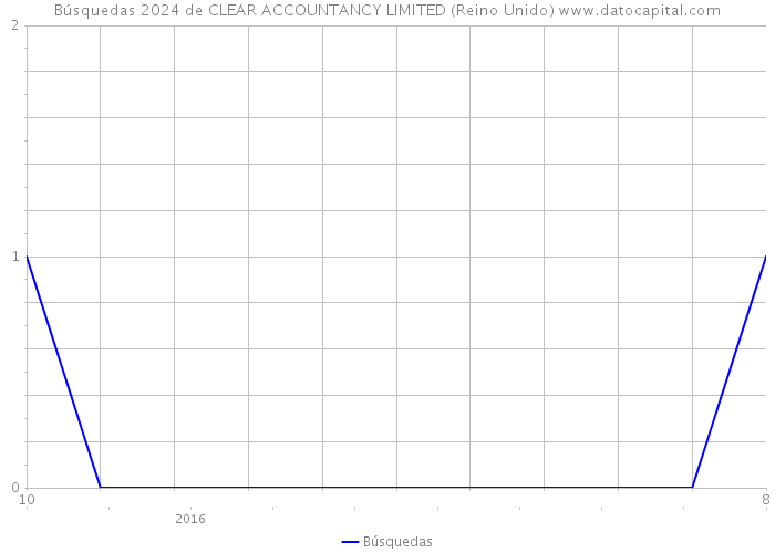 Búsquedas 2024 de CLEAR ACCOUNTANCY LIMITED (Reino Unido) 