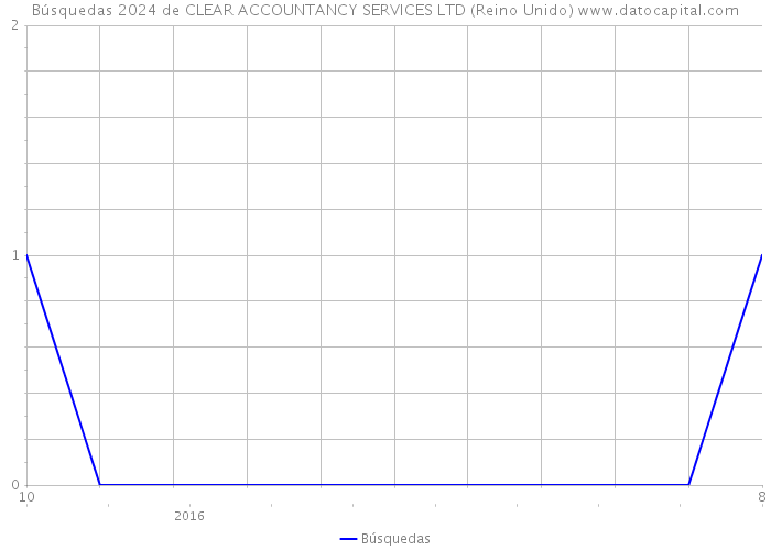 Búsquedas 2024 de CLEAR ACCOUNTANCY SERVICES LTD (Reino Unido) 