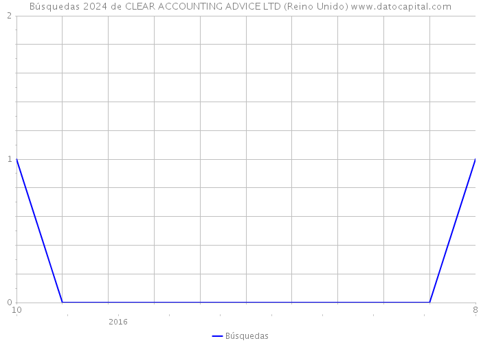 Búsquedas 2024 de CLEAR ACCOUNTING ADVICE LTD (Reino Unido) 