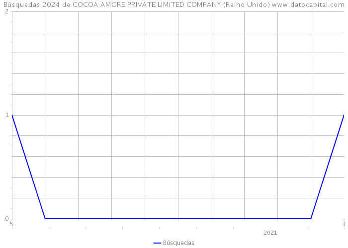 Búsquedas 2024 de COCOA AMORE PRIVATE LIMITED COMPANY (Reino Unido) 