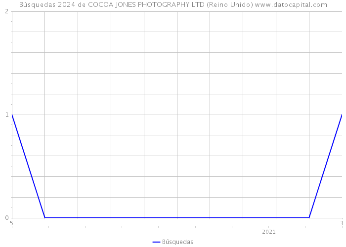 Búsquedas 2024 de COCOA JONES PHOTOGRAPHY LTD (Reino Unido) 