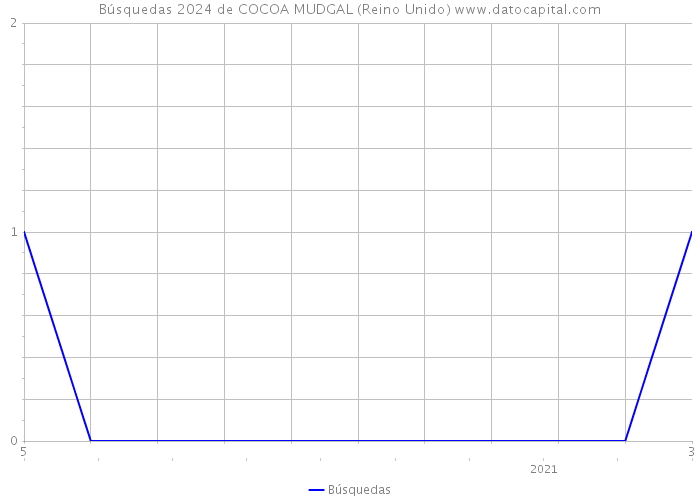 Búsquedas 2024 de COCOA MUDGAL (Reino Unido) 