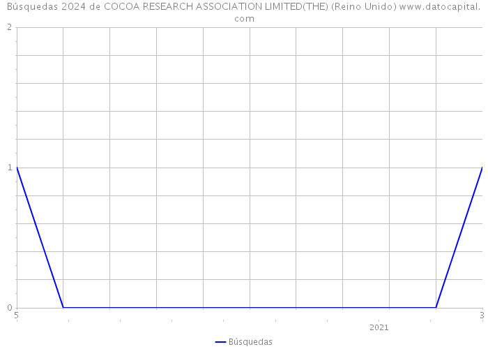 Búsquedas 2024 de COCOA RESEARCH ASSOCIATION LIMITED(THE) (Reino Unido) 