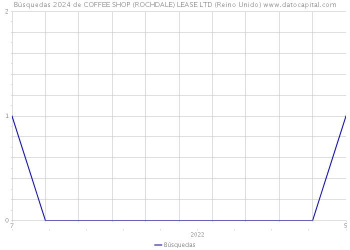 Búsquedas 2024 de COFFEE SHOP (ROCHDALE) LEASE LTD (Reino Unido) 