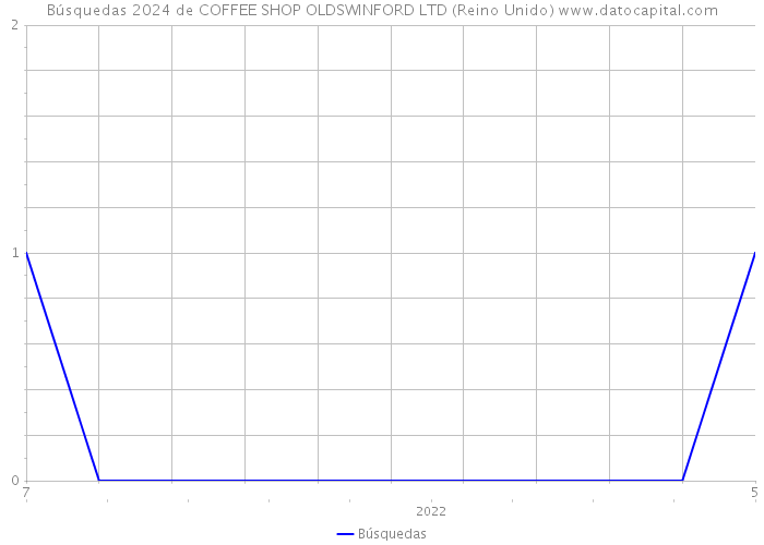 Búsquedas 2024 de COFFEE SHOP OLDSWINFORD LTD (Reino Unido) 