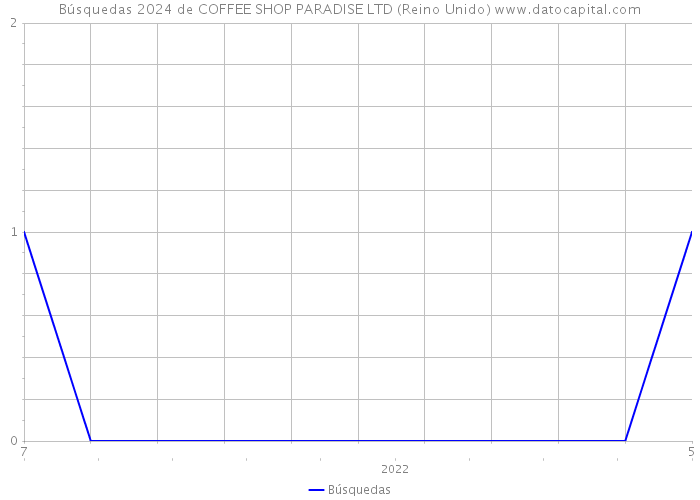 Búsquedas 2024 de COFFEE SHOP PARADISE LTD (Reino Unido) 