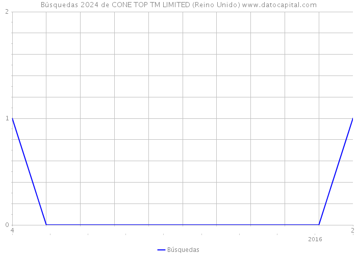 Búsquedas 2024 de CONE TOP TM LIMITED (Reino Unido) 