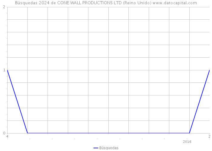 Búsquedas 2024 de CONE WALL PRODUCTIONS LTD (Reino Unido) 