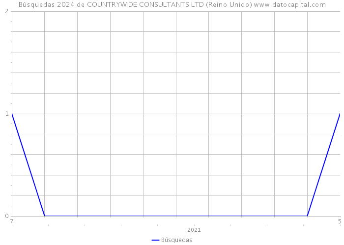 Búsquedas 2024 de COUNTRYWIDE CONSULTANTS LTD (Reino Unido) 