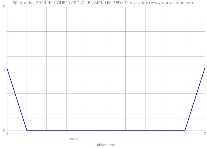 Búsquedas 2024 de COURTYARD @ KENWICK LIMITED (Reino Unido) 