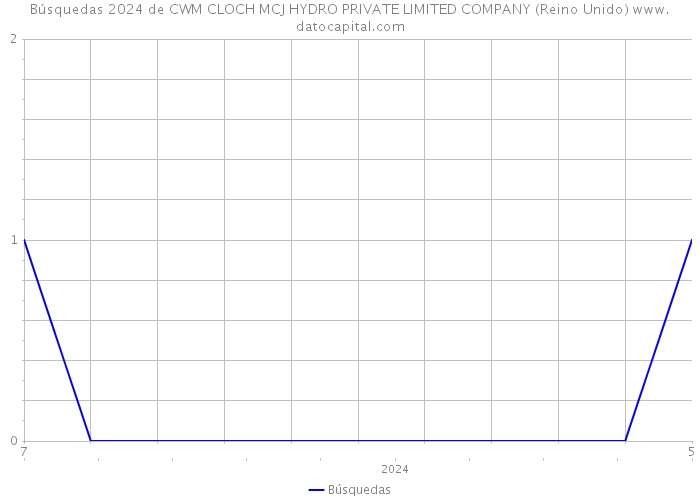 Búsquedas 2024 de CWM CLOCH MCJ HYDRO PRIVATE LIMITED COMPANY (Reino Unido) 