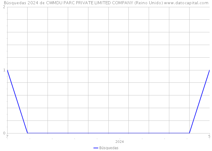 Búsquedas 2024 de CWMDU PARC PRIVATE LIMITED COMPANY (Reino Unido) 