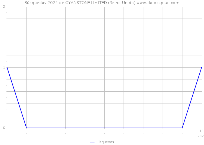 Búsquedas 2024 de CYANSTONE LIMITED (Reino Unido) 