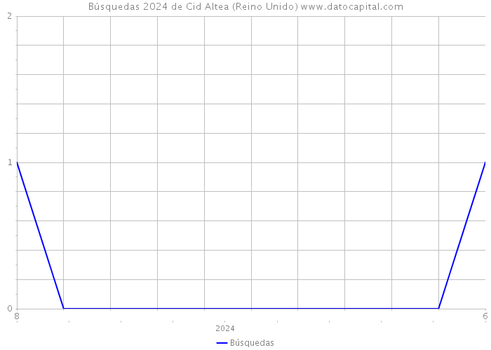 Búsquedas 2024 de Cid Altea (Reino Unido) 