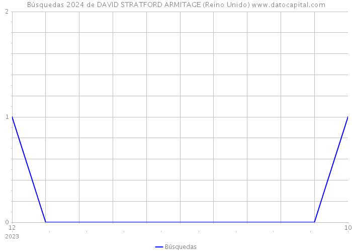 Búsquedas 2024 de DAVID STRATFORD ARMITAGE (Reino Unido) 