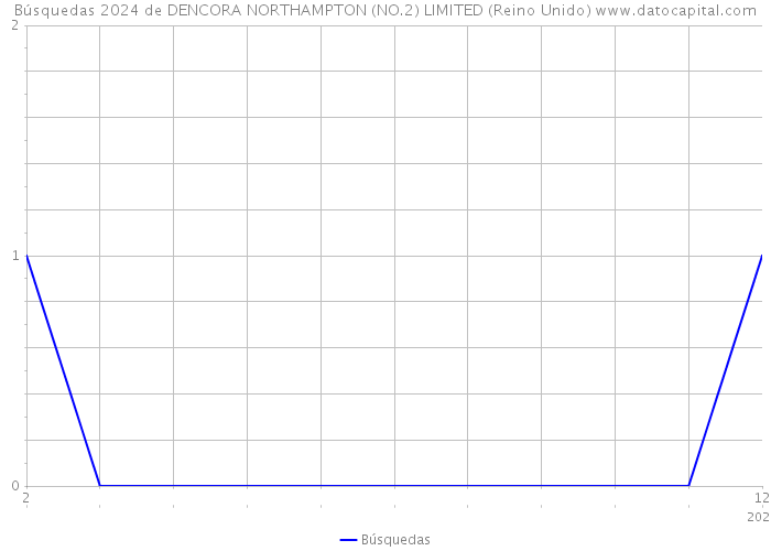 Búsquedas 2024 de DENCORA NORTHAMPTON (NO.2) LIMITED (Reino Unido) 