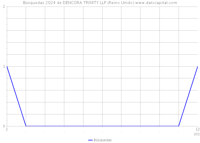 Búsquedas 2024 de DENCORA TRINITY LLP (Reino Unido) 