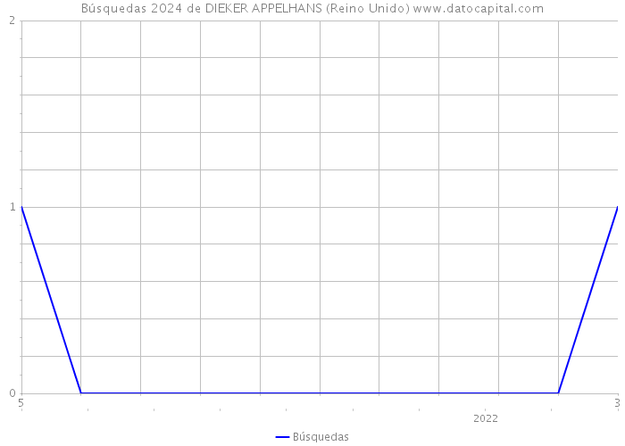 Búsquedas 2024 de DIEKER APPELHANS (Reino Unido) 