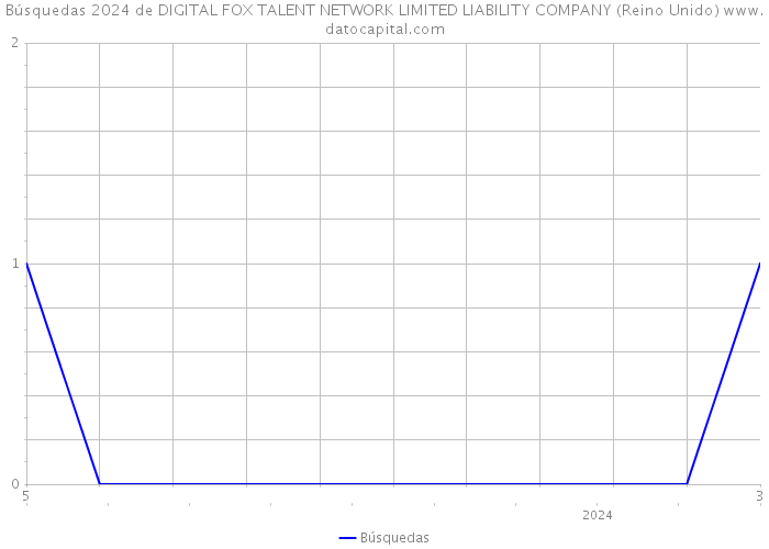 Búsquedas 2024 de DIGITAL FOX TALENT NETWORK LIMITED LIABILITY COMPANY (Reino Unido) 