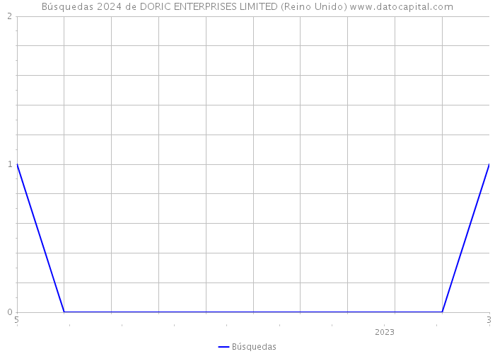 Búsquedas 2024 de DORIC ENTERPRISES LIMITED (Reino Unido) 