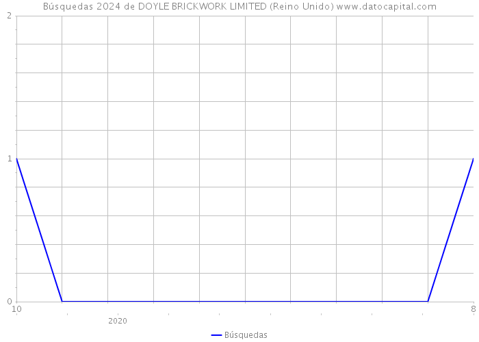 Búsquedas 2024 de DOYLE BRICKWORK LIMITED (Reino Unido) 