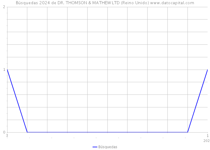 Búsquedas 2024 de DR. THOMSON & MATHEW LTD (Reino Unido) 