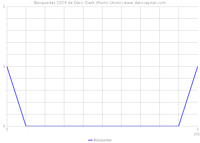 Búsquedas 2024 de Daro Clark (Reino Unido) 