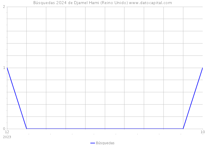 Búsquedas 2024 de Djamel Hami (Reino Unido) 